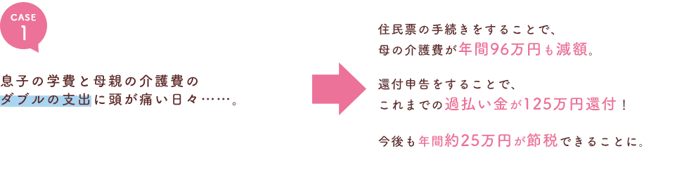息子の学費と母親の介護費のダブルの支出に頭が痛い日々……住民票の手続きをすることで、母の介護費が年間96万円も減額。還付申告をすることで、これまでの過払い金が125万円還付!今後も年閒約25万円が節税できることに。