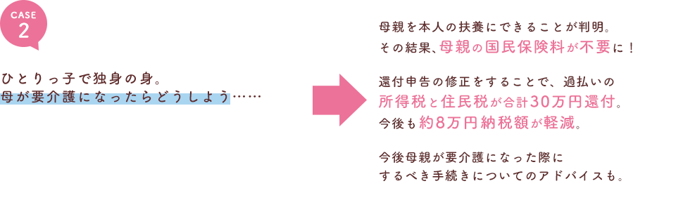 ひとりっ子で独身の身。母が要介護になったらどうしよう…… 母親を本人の扶養にできることが判明。その結果、母親の国民保険料が不要に!還付申告の修正をすることで、過払いの所得税と住民税が合計30万円還付。今後も約8万円納税額が軽減。今後母親が要介護になった際にするべき手続きについてのアドバイスも。