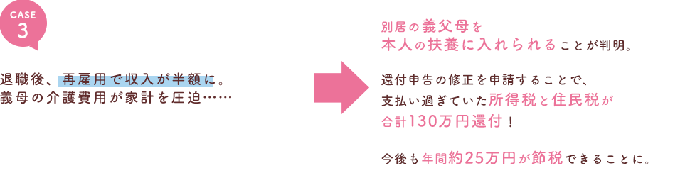 退職後、再雇用で収入が半額に。義母の介護費用が家計を圧迫…… 別居の義父母を本人の扶養に入れられることが判明。還付申告の修正を申請することで、支払い過ぎていた所得税と住民税が合計130万円還付!今後も年間約25万円が節税できることに。