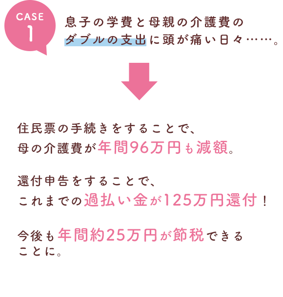 息子の学費と母親の介護費のダブルの支出に頭が痛い日々……住民票の手続きをすることで、母の介護費が年間96万円も減額。還付申告をすることで、これまでの過払い金が125万円還付!今後も年閒約25万円が節税できることに。