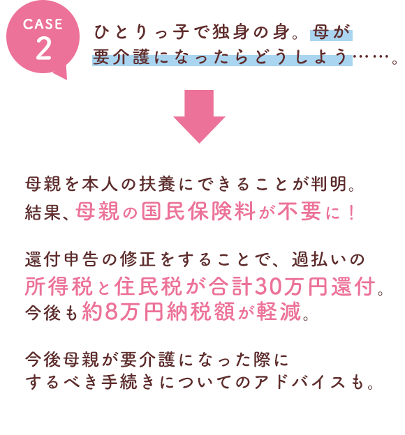 ひとりっ子で独身の身。母が要介護になったらどうしよう…… 母親を本人の扶養にできることが判明。その結果、母親の国民保険料が不要に!還付申告の修正をすることで、過払いの所得税と住民税が合計30万円還付。今後も約8万円納税額が軽減。今後母親が要介護になった際にするべき手続きについてのアドバイスも。