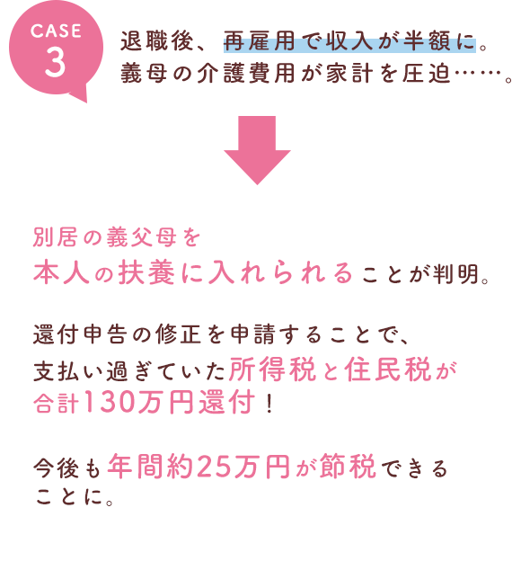 退職後、再雇用で収入が半額に。義母の介護費用が家計を圧迫…… 別居の義父母を本人の扶養に入れられることが判明。還付申告の修正を申請することで、支払い過ぎていた所得税と住民税が合計130万円還付!今後も年間約25万円が節税できることに。